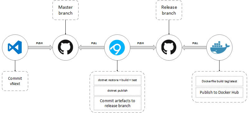 CD Pipeline