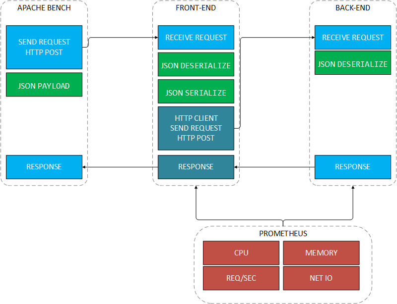 data flow