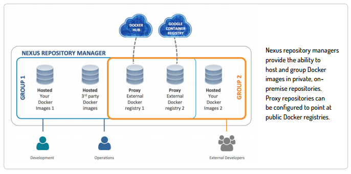 Nexus Docker Registry