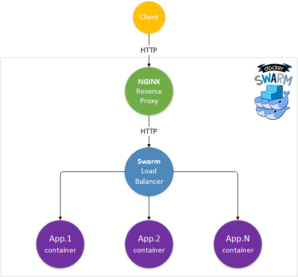 NGINX on Docker Swarm