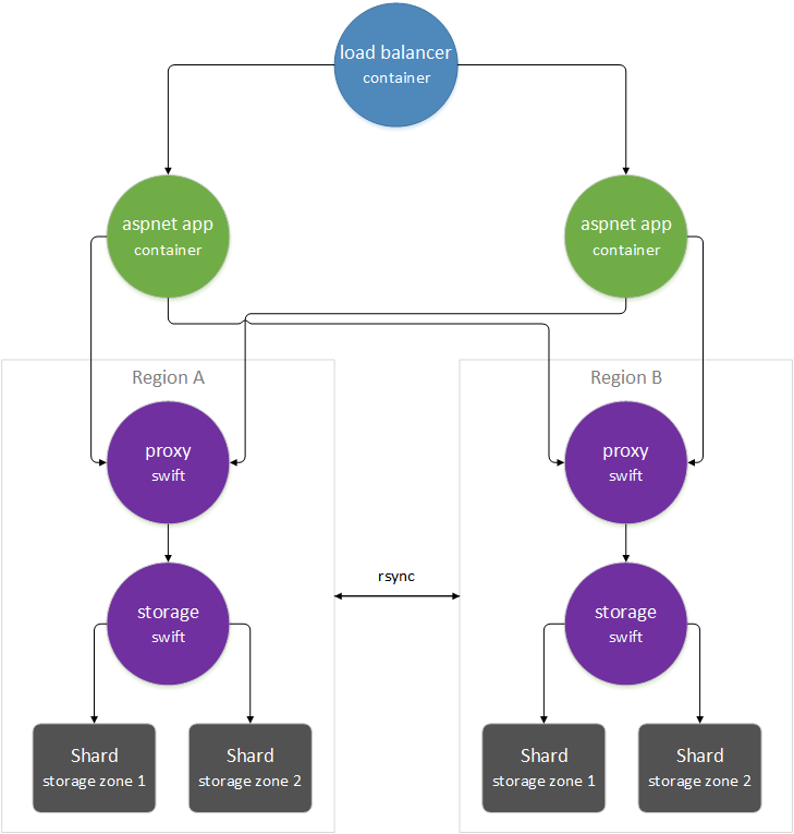 Swift Cluster